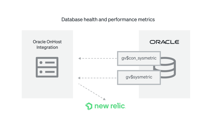 Verlaufsdiagramm für die neue Verbindung von Oracle mit OHI und New Relic